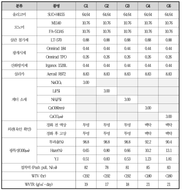 신규 게터소재 3종 적용 및 비교군 2종 평가