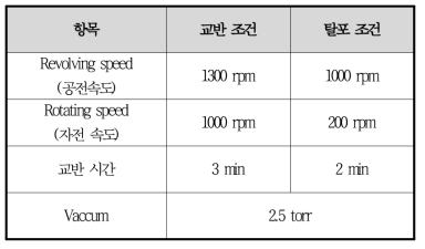 페이스트 믹서 교반 조건