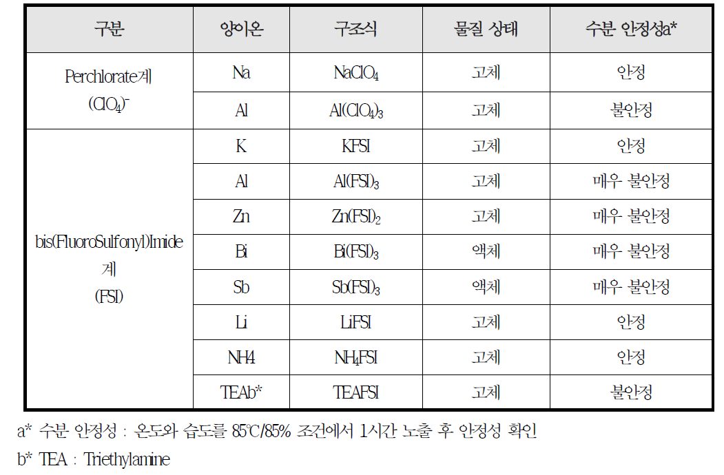 신규 합성 게터 소재 특성 평가