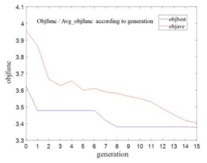 세대진화에 따른 평균 및 최소 목표함수의 변화