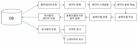 유사환자 검색 다이어그램 구조