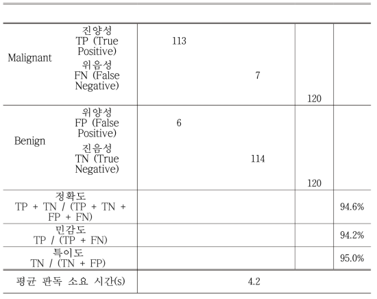 시스템 성능 결과