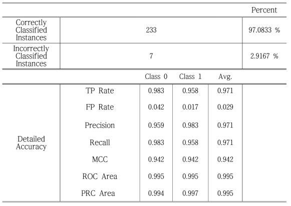 Multilayer perceptron 알고리즘 성능 결과