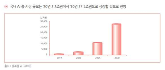 국내 Ai 시장 규모