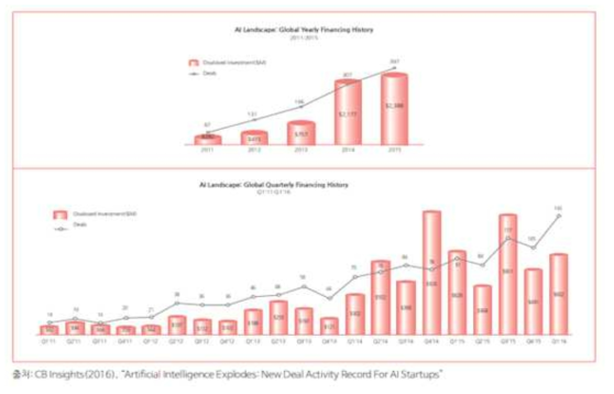 전세계 Ai 스타트업 투자 현황