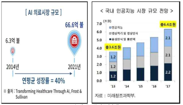 AI 의료시장 규모