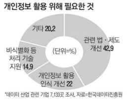 개인정보 활용 방식