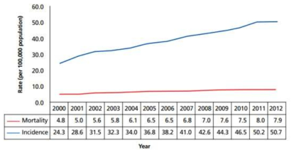 Age-adjusted incidence and mortality of breast cancer between 2000 and 2012