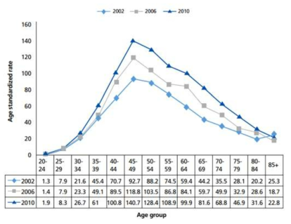 Trends in female breast cancer incidence by age, 2002, 2006, 2010 in Korea (From Bae JM, Korean J Fam Pract 2014;4:1-6, with permission from Korean Academy of Family Medicine)