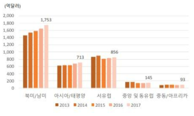 대륙별 세계 의료기기 시장 규모(출처:KHISS, Leading Research Center)