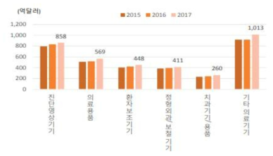 의료기기 제품군별 글로벌 시장 규모(출처:KHISS, Leading Research Center)