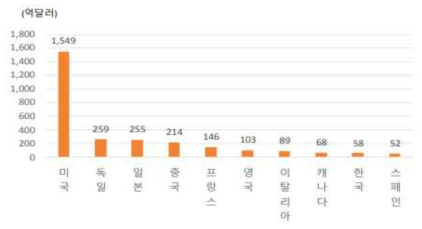 글로벌 의료기기 시장 상위 10개국(출처:KHISS, Leading Research Center)