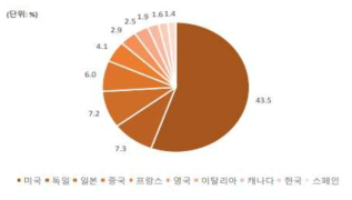 글로벌 의료기기 시장 대비 한국 시장 비중(출처:KHISS, Leading Research Center)