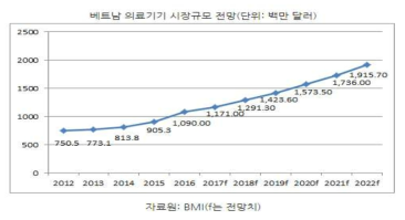 베트남 의료기기 시장 규모