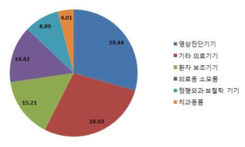 2017년 품목군별 의료기기 시장 비중(전망치)(단위: %)