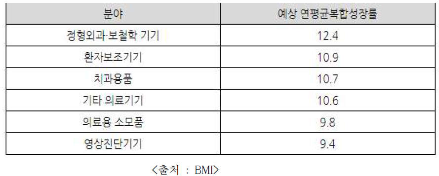 2017~2022년 품목별 연평균복합성장률 전망(단위: %)