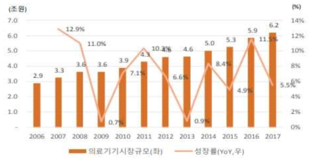 국내 의료기기 시장 규모 (출처:KHISS, Leading Research Center)