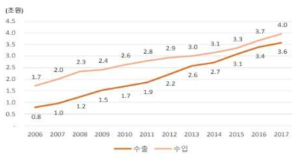 국내 의료기기 수출입 동향 (출처:KHISS, Leading Research Center)