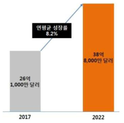 글로벌 의료 영상 소프트웨어 시장 규모 및 전망 (출처: Marketsandmarkets, Medical Image Analysis Software Market, 2017)