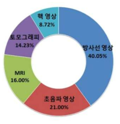 글로벌 의료 영상 소프트웨어 시장의 제품별 점유율 현황(2016) (출처: TechNavio, GLOBAL MEDICAL IMAGING SOFTWARE MARKET, 2017)