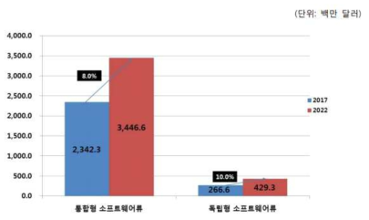 글로벌 의료 영상 소프트웨어 시장의 종류별 시장 규모 및 전망 (출처: Marketsandmarkets, Medical Image Analysis Software Market, 2017)