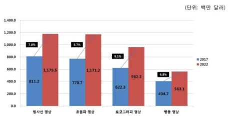 글로벌 의료 영상 소프트웨어 시장의 모달리티별 시장 규모 및 전망(출처: Marketsandmarkets, Medical Image Analysis Software Market, 2017)