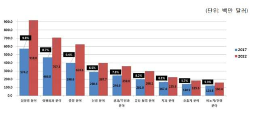 글로벌 의료 영상 소프트웨어 시장의 용도별 시장 규모 및 전망(출처: Marketsandmarkets, Medical Image Analysis Software Market, 2017)