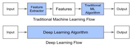 전통적 기계학습과 딥러닝의 모델개발 방법의 차이점(출처: Adil Moujahid, 2017)