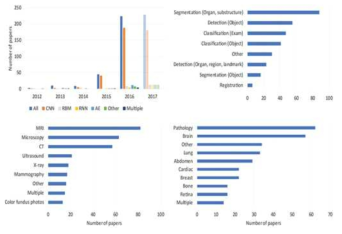 딥러닝 기반 의료영상 분석 연구 현황 (출처 : arXiv 2017)