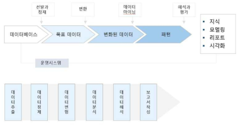 데이터 마이닝 절차