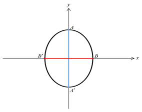 (수식)′ 은 장축(Major axis), ′ 은 단축(Minor axis)