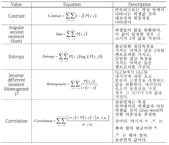 Statistical properties of the image derived from GLCM