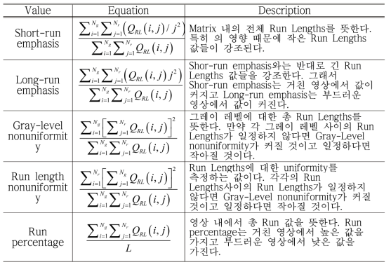 Statistical properties of the image derived from GLRLM