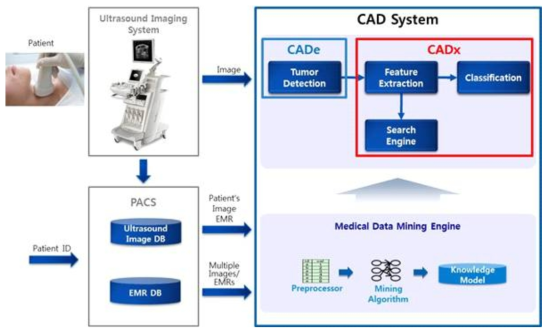 CAD Overview