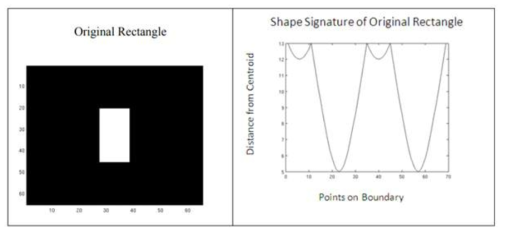 The shape signature of the original rectangle