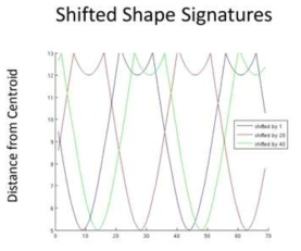 The shape signatures of the original the original rectangle with the starting points shifted