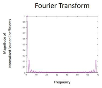 The Fourier transform of each of the shifted shape signatures