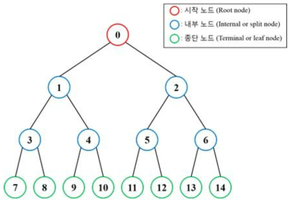 Decision tree learning