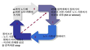 자기 조직화 네트워크 알고리즘