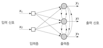 코호넨 신경망의 구조