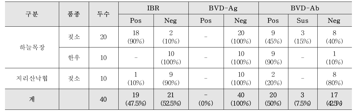 방목가축 IBR 및 BVD 항체가 분석 결과