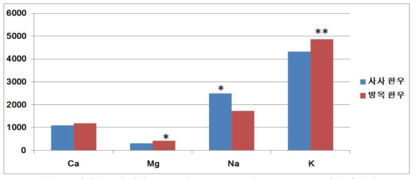 산지방목 전 사사 소 hair내 주요 mineral인 Ca, Mg, Na, K의 분석 결과