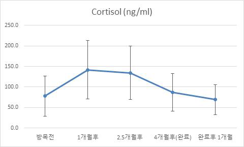 방목 시기별 cortisol 농도 변화