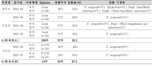 산지 방목 흑염소/유산양의 지역별, 계절별 Tick-borne pathogen 검출 현황