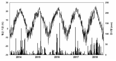 시험대상 산지초지의 일일 평균 기온(실선) 및 강수량(막대) (2014년-2018년)