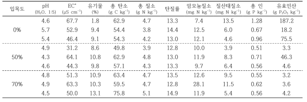 산지초지의 입목도(0%, 50% and 70%)에 따른 토양의 화학적 특성