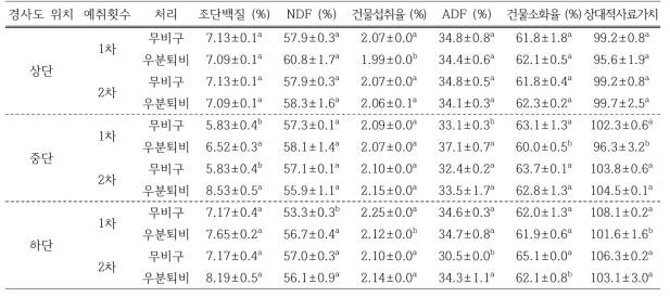 산지초지 티모시에서 우분퇴비 시용에 따른 경사도 위치 별 조단백질, 중성세제 불용성 섬유(Neutral detergent fiber, NDF), 건물 섭취율, 산성세제 불용성 섬유(Acid detergent fiber, ADF), 건물 소화율 및 상대적 사료 가치