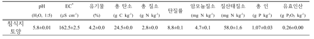 산지초지의 경사지 하단 침식 토양의 화학적 특성