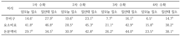 산지초지에서 페레니얼 라이그라스 재생 기간 동안 질소 공급원에 따른 목초 수확후 토양의 무기태 질소 함량 (kg N ha-1)