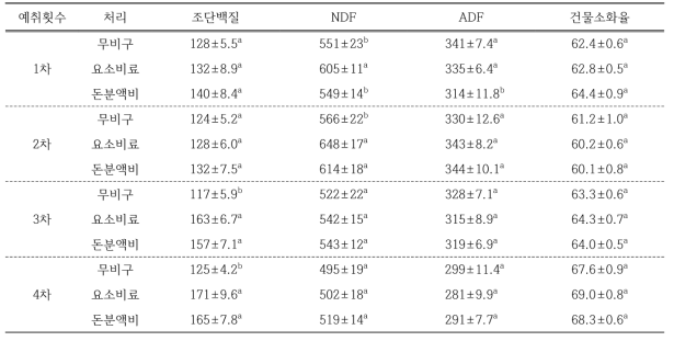 산지초지에서 페레니얼 라이그라스 재생 기간 동안 질소 공급원에 따른 조단백질, 중성세제 불용성 섬유(Neutral detergent fiber, NDF), 산성세제 불용성 섬유(Acid detergent fiber, ADF), 건물 소화율